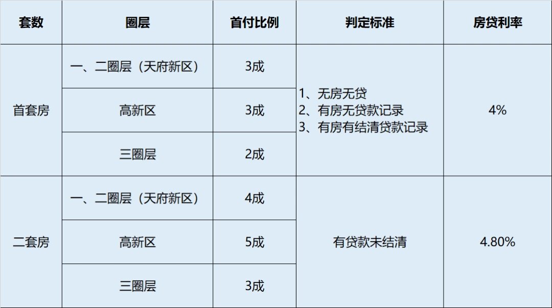 成都购房首付比例最新调整及其影响分析