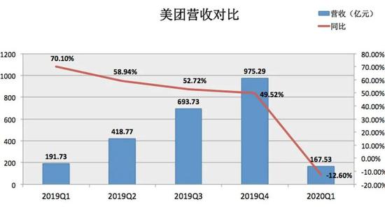 美团财报业绩稳健，未来发展前景可期