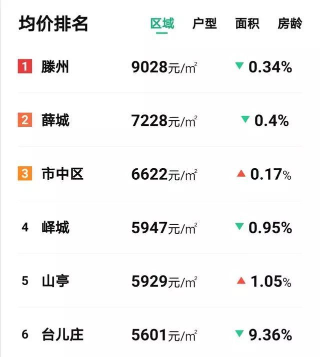 薛城区房价动态更新与市场趋势解析