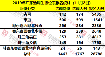 广东选调报名最新统计，揭示报名趋势，洞悉未来发展方向